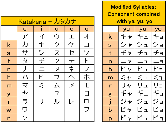 Japanese Katakana Chart